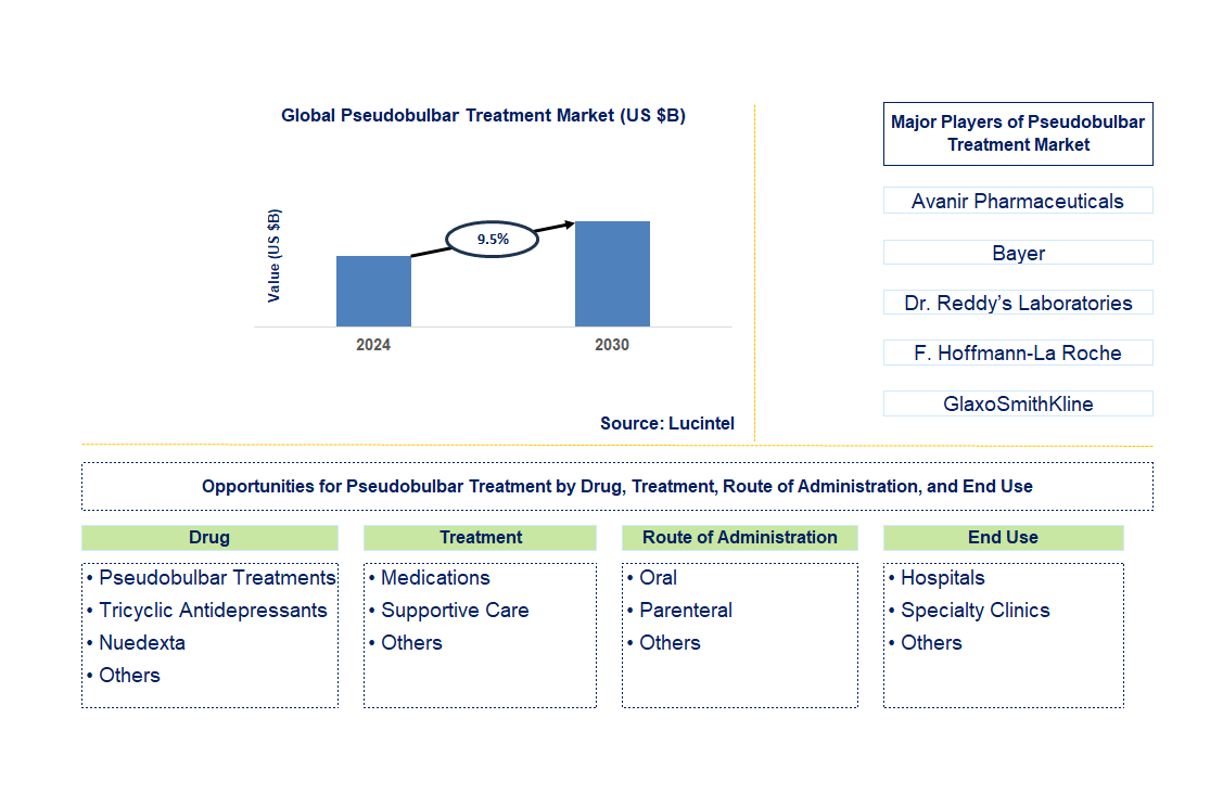 Pseudobulbar Treatment Trends and Forecast